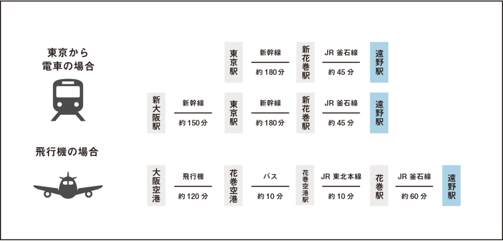 遠野へのアクセス